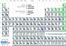 periodensystem